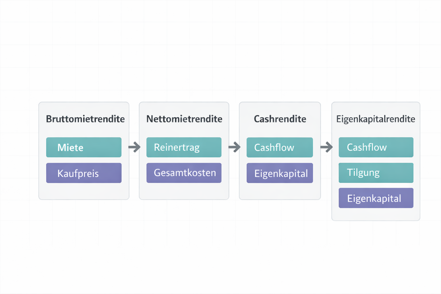 Schematische Übersicht: Welche Rendite nutzt welche Bausteine?